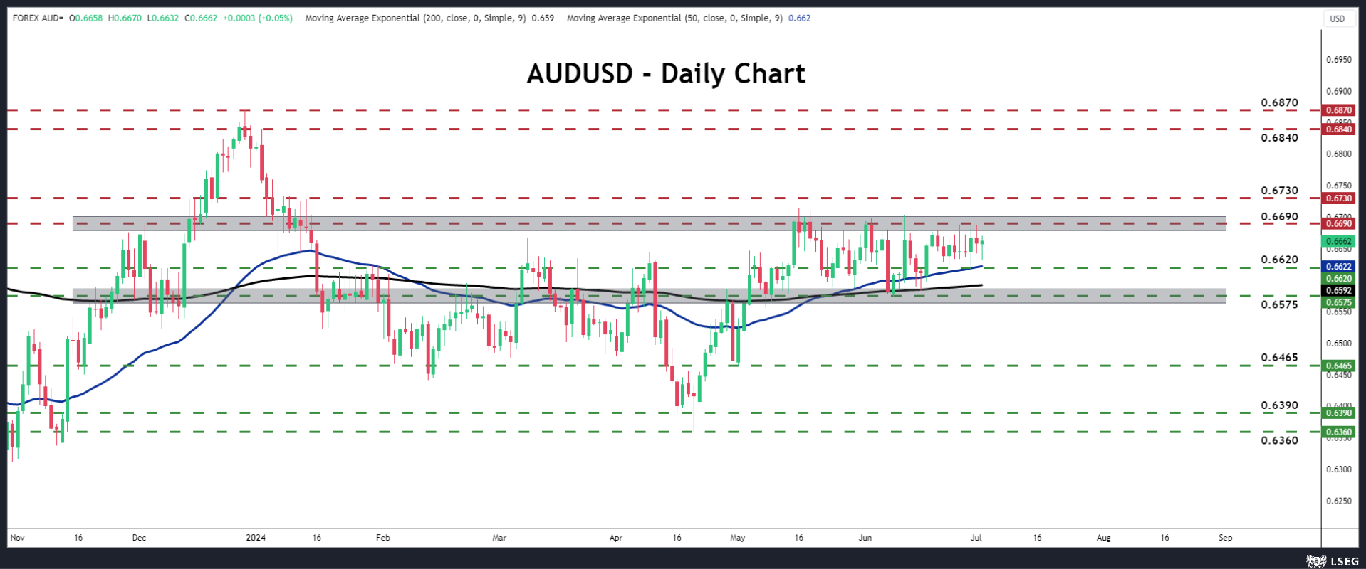 AUD/USD Daily Chart