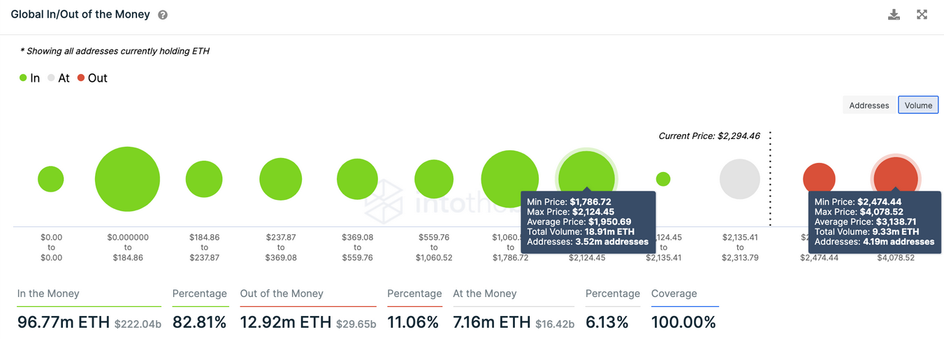 ETH-In-Out Of Money Around The Price