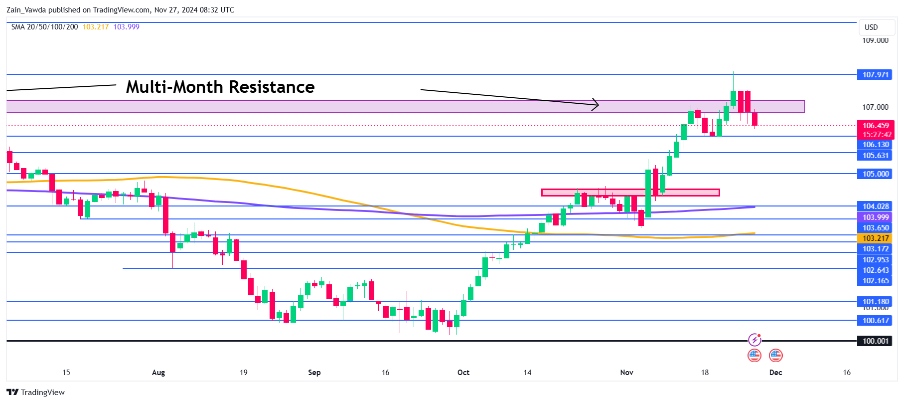 US Dollar Index-Daily Chart