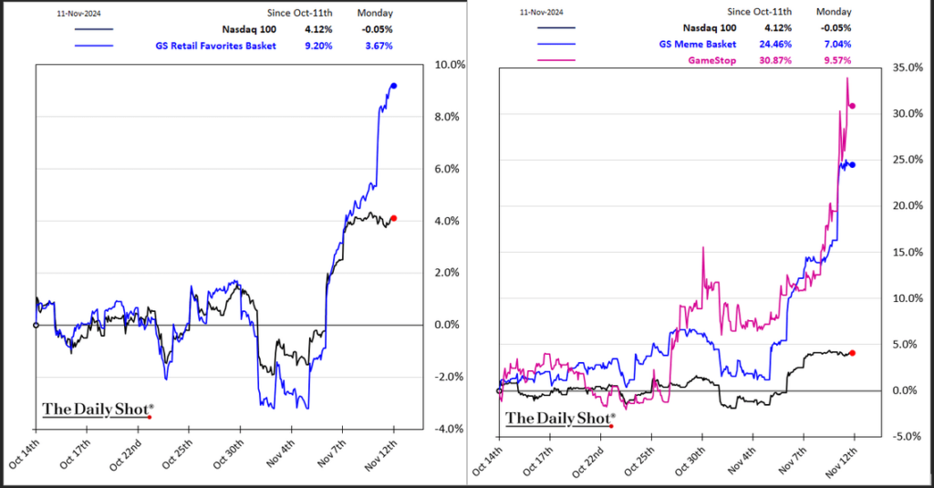 Retail Speculators Performance