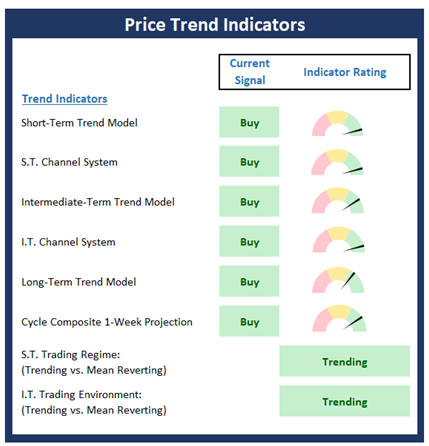 Price Trend Indicators