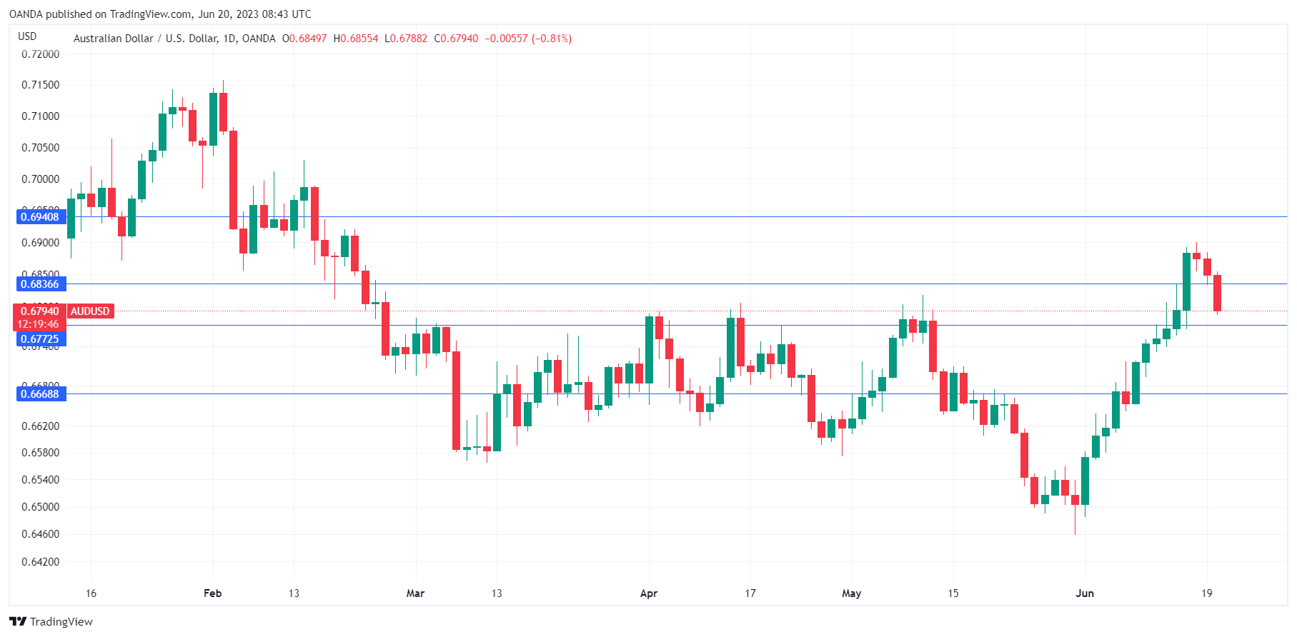 AUD/USD Daily Chart