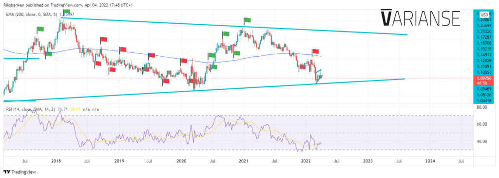 EUR/USD weekly price chart.