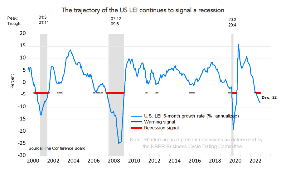 US LEI Vs. Recession Signal Vs. Warning Signal