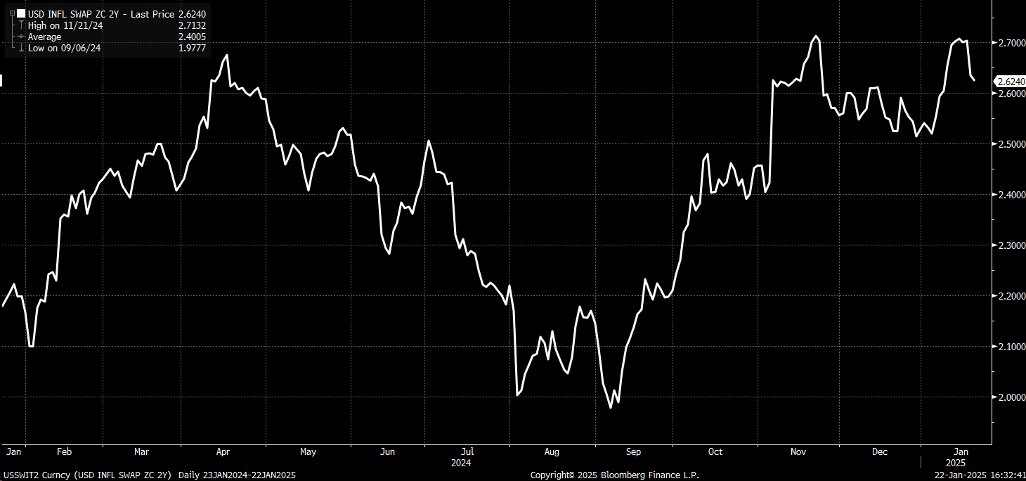 US Inflation Swap