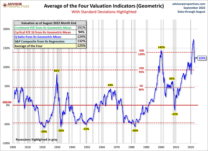 Average Of 4 Valuation Indicators