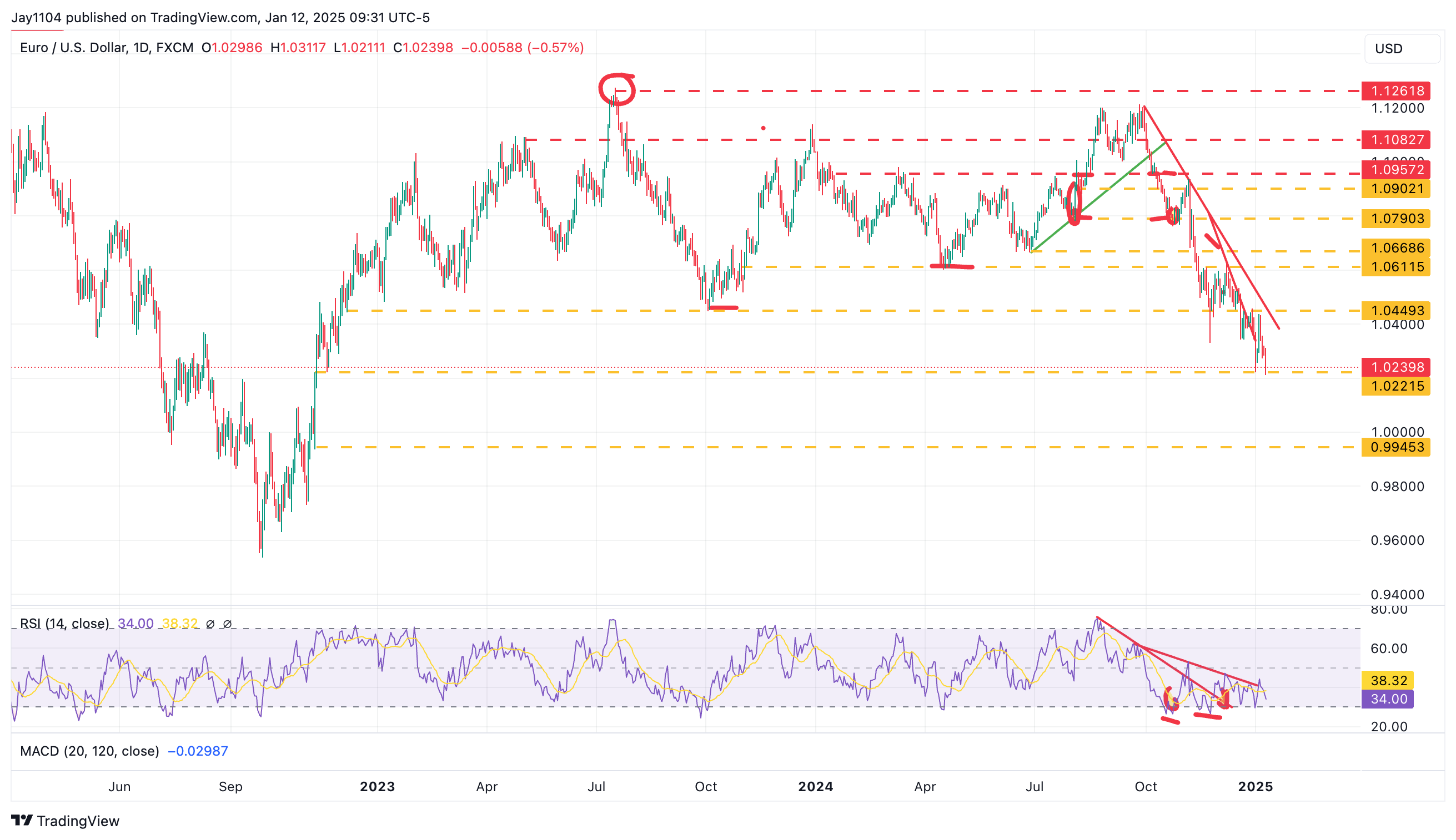 EUR/USD-Daily Chart