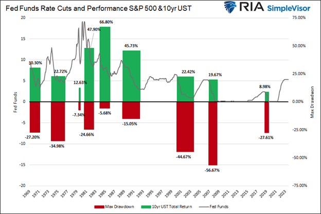 Fed Funds Cuts and Stocks And Bonds