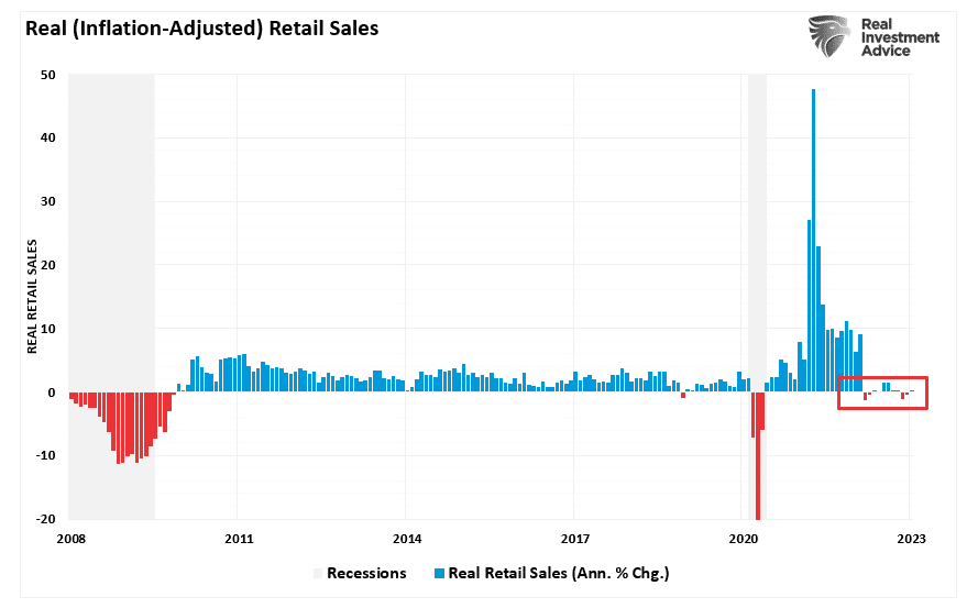 Real Retail Sales (Inflation-Adjusted)