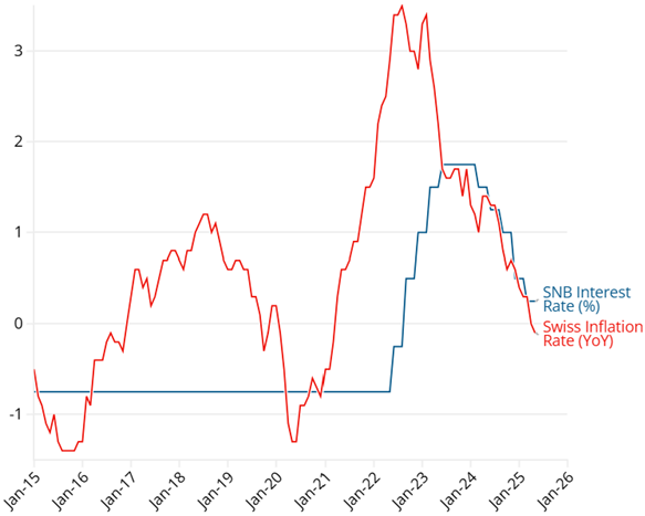Europe Inflation Data