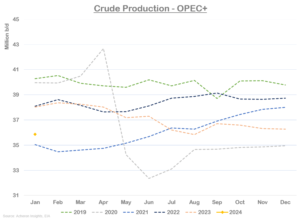 Crude Production OPEC+