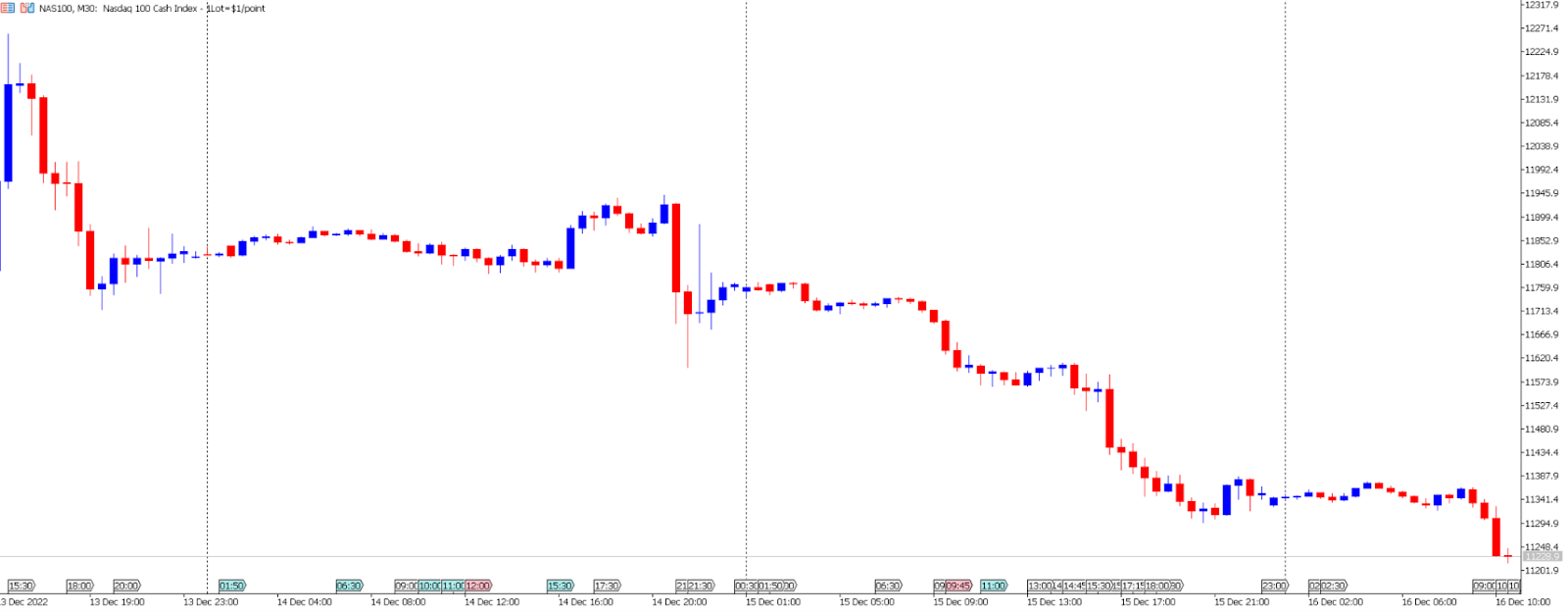 Nasdaq price chart.