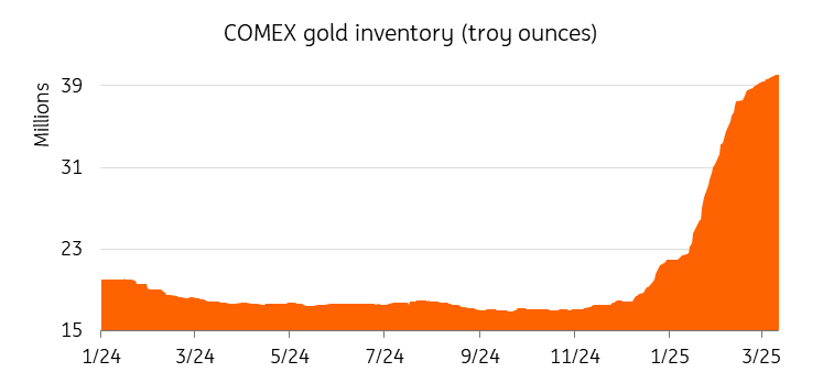 COMEX Gold Inventory (Troy Ounces)