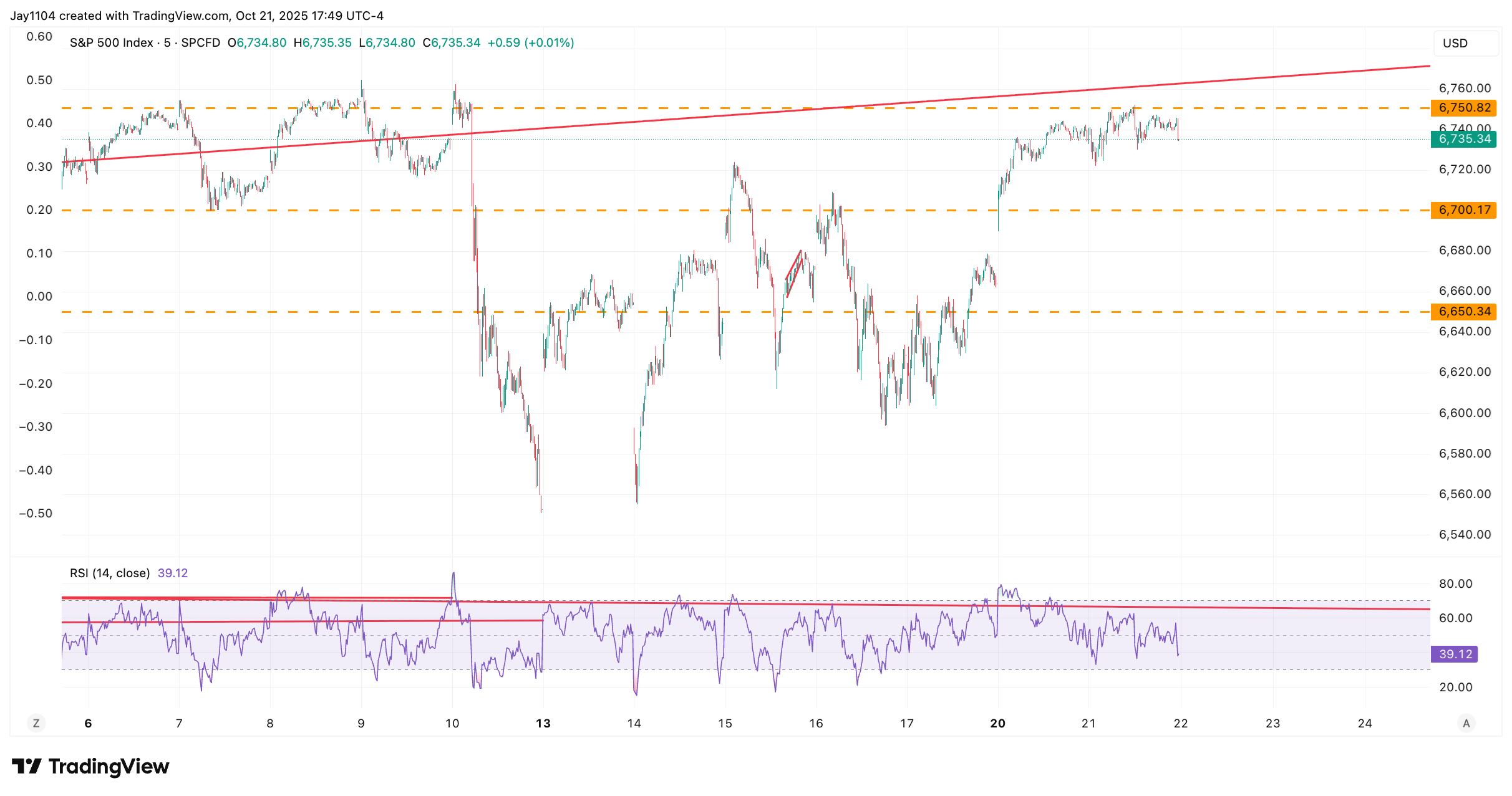 S&P 500 Chart