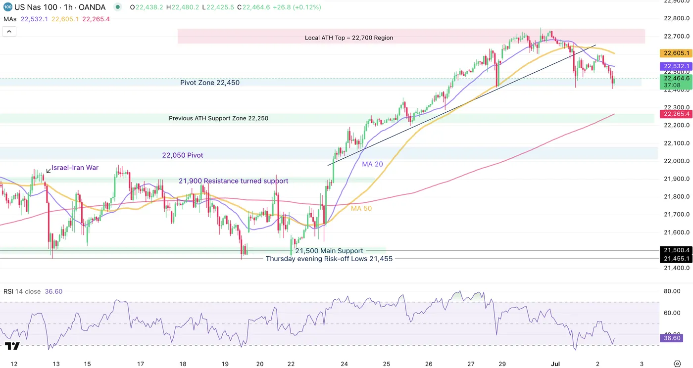 Nasdaq 100-4-Hour Chart