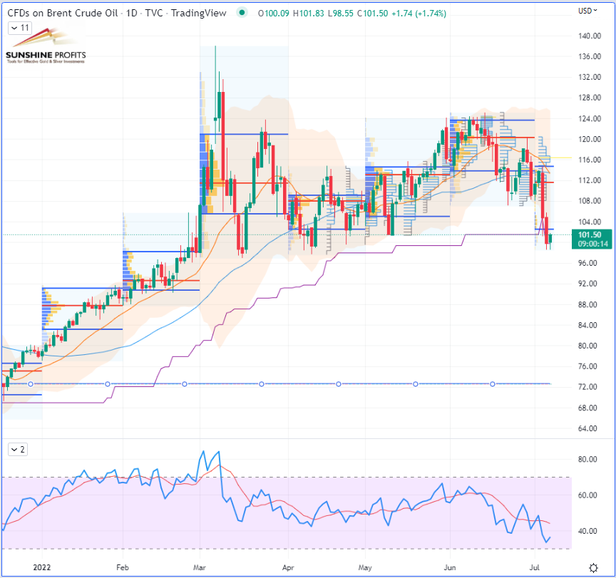 Brent Crude Daily Chart