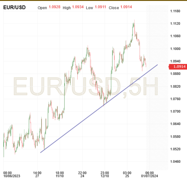 EUR/USD-5-Hour Chart