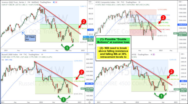 QQQ, NYSE Composite, Russel 200, Wilshire 4500 Weekly