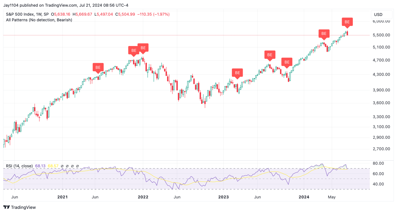 S&P 500 Index-Weekly Chart