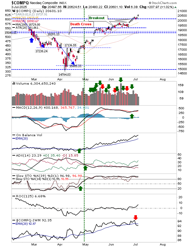 COMPQ-Daily Chart