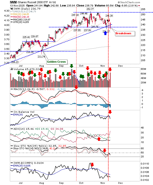 IWM-Daily Chart IWM-Daily Chart