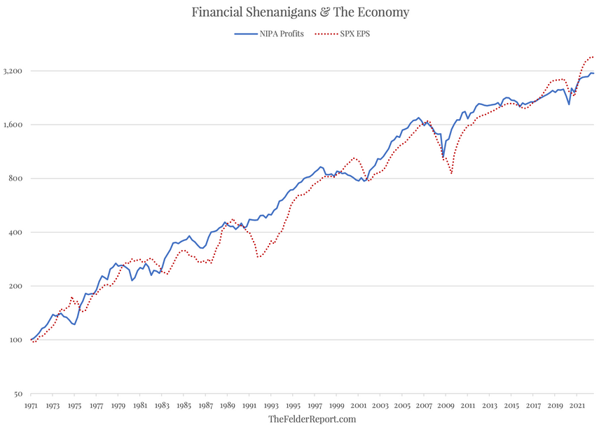 NPA Profits vs SPX EPS