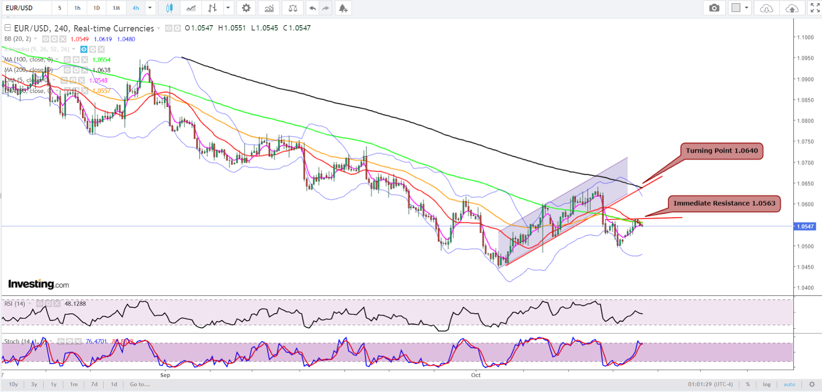 EUR/USD 4-Hourly