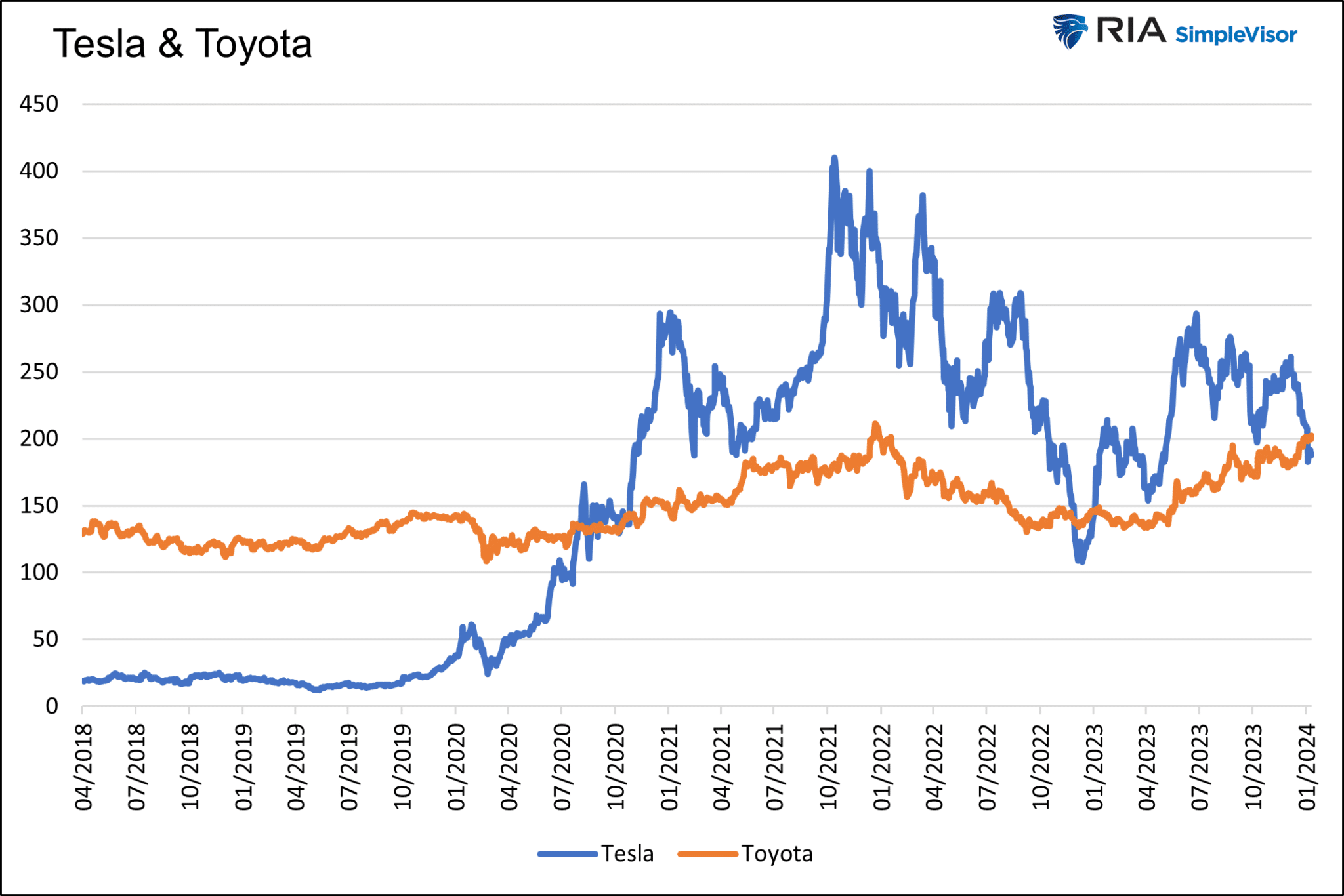 Tesla and Toyota Stock