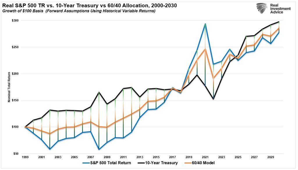 60/40 Portfolio Model Projections