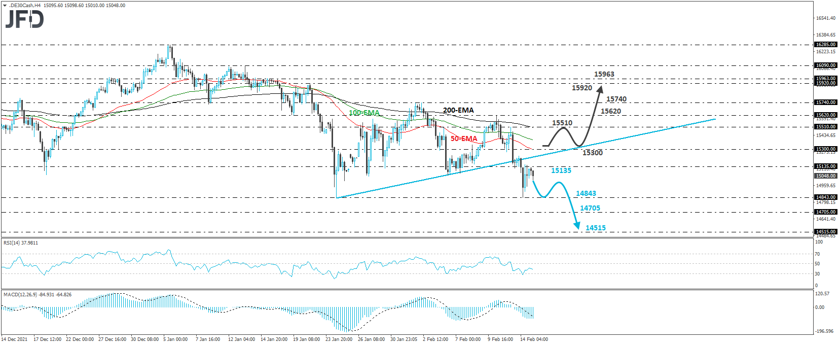 German DAX 4-hour chart technical analysis.