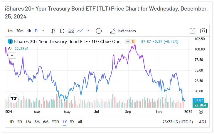 TLT Price Chart