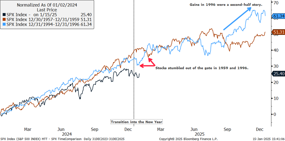 S&P 500 Price Progression Comparison