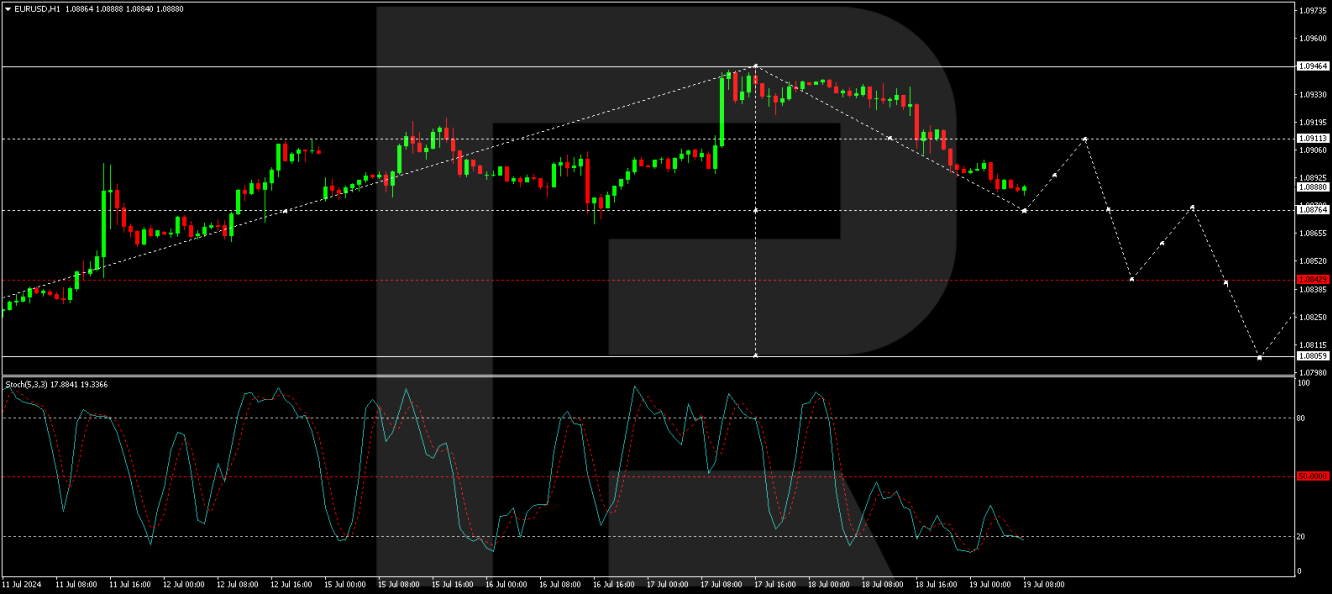 EUR/USD forecast