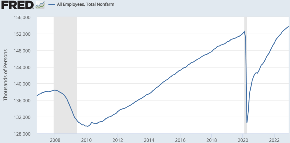 All Employees, Total Nonfarm Chart