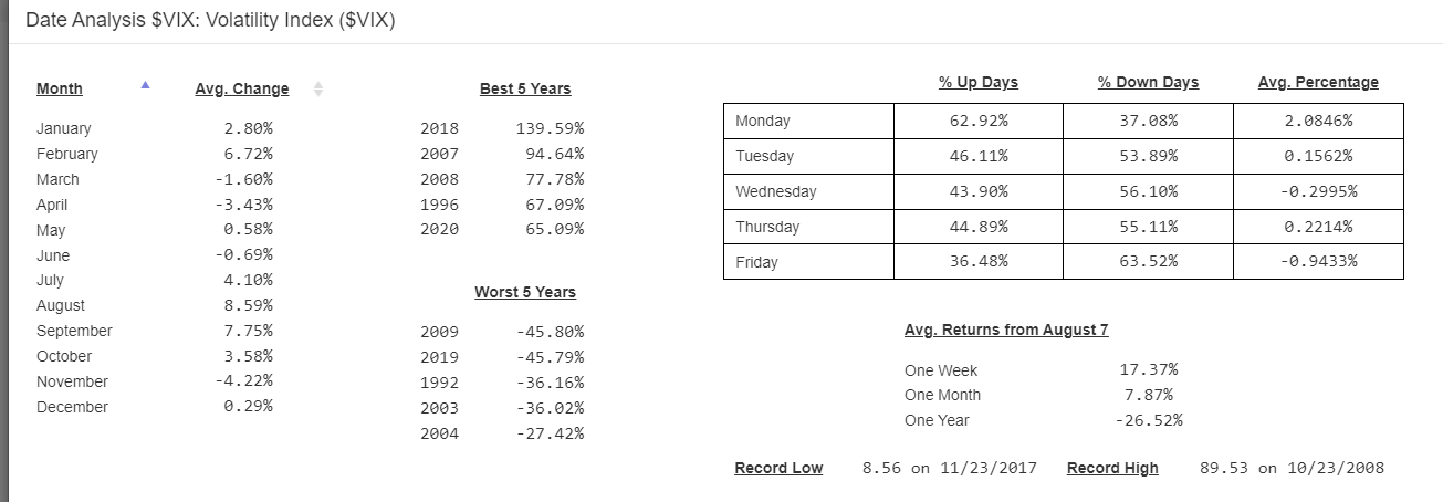 VIX Date Analysis