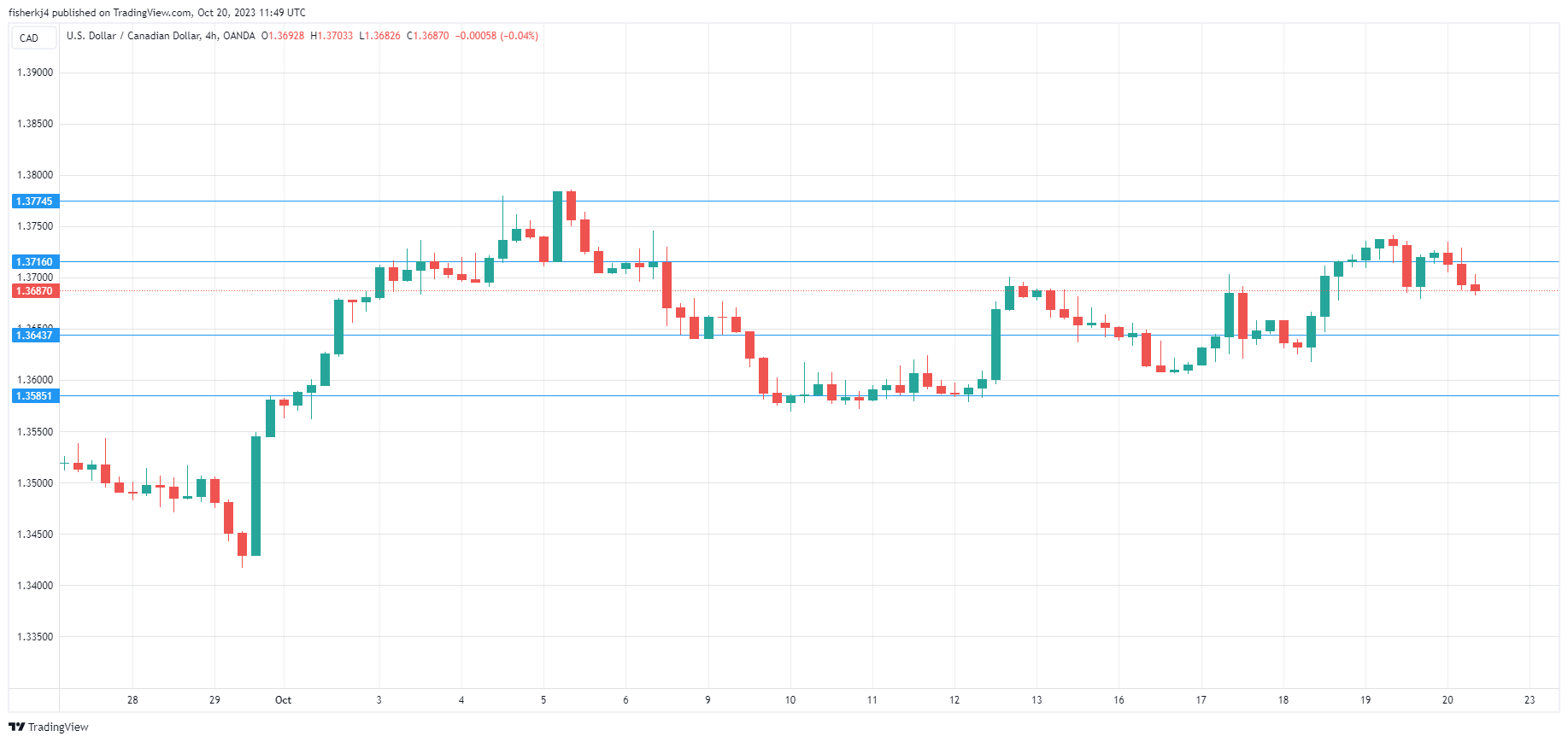 กราฟ USD/CAD-4 ชั่วโมง