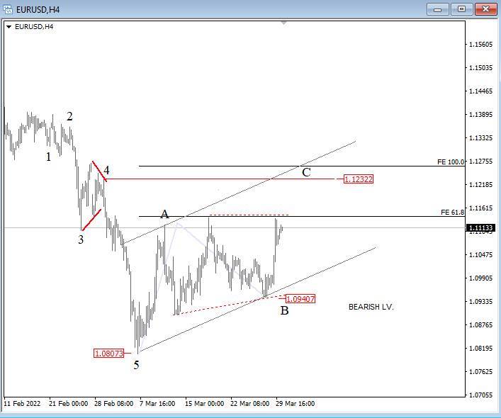 EUR/USD Elliott Wave analysis 4-hour chart.