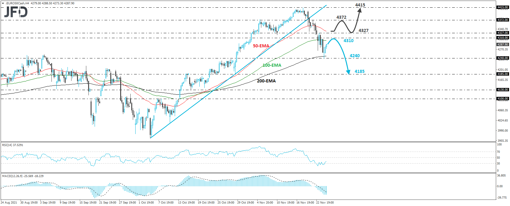 Euro Stoxx 50 cash index 4-hour chart technical analysis.