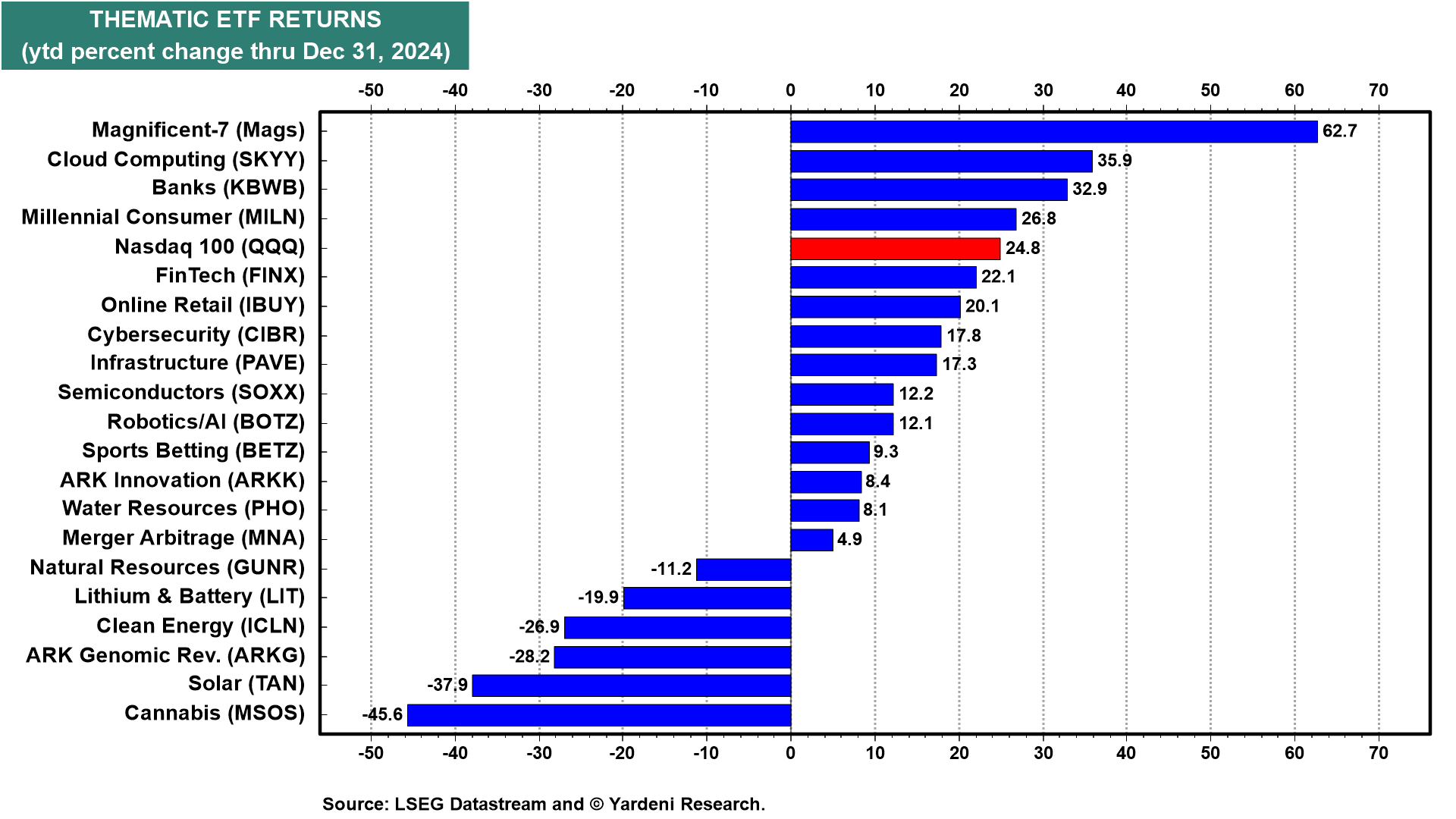 Thematic ETF Returns