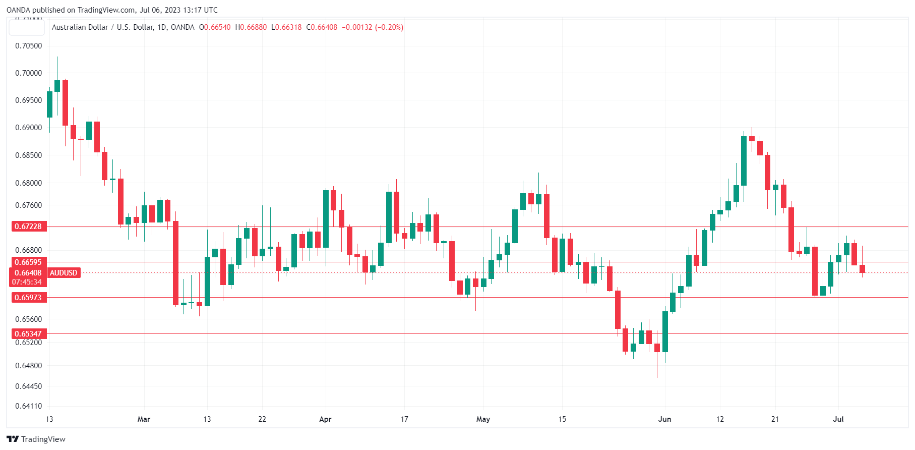 AUD/USD Daily Chart