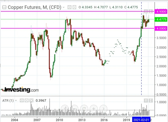 Copper Futures Monthly Chart