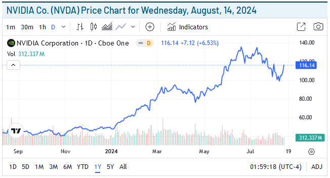 NVDA Price Chart