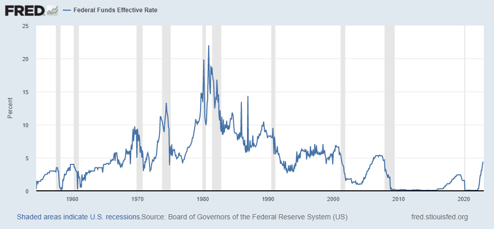 Fed Funds Effective Rates