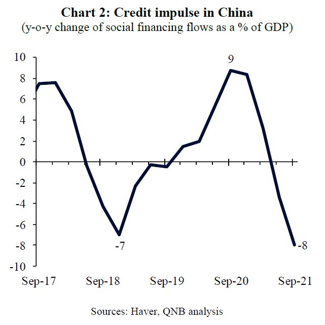 Credit Impulse In China