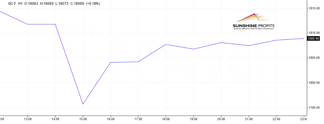 Gold Chart.