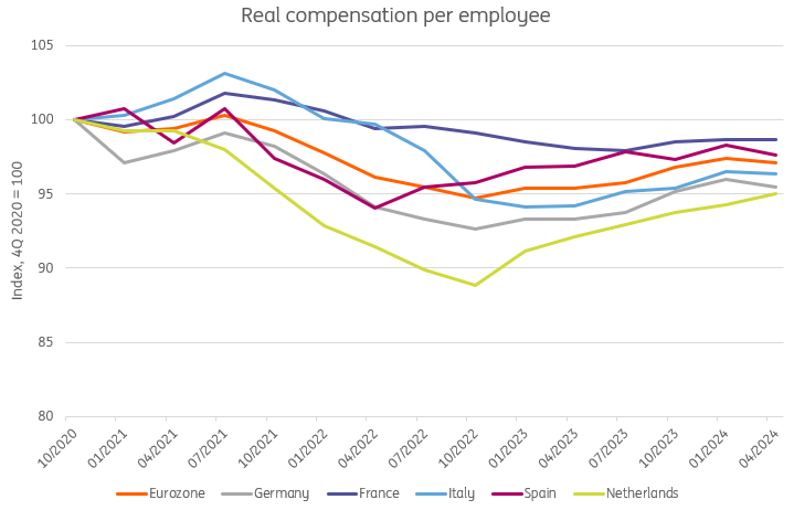 Real Compensation Per Employee