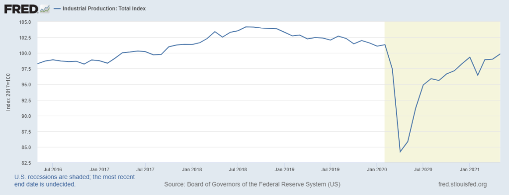 Industrial Production Total Index Chart