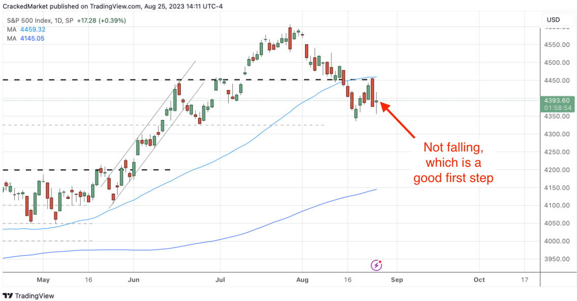 S&P 500 Index Daily Chart