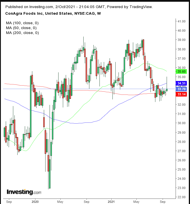 CAG Weekly TTM