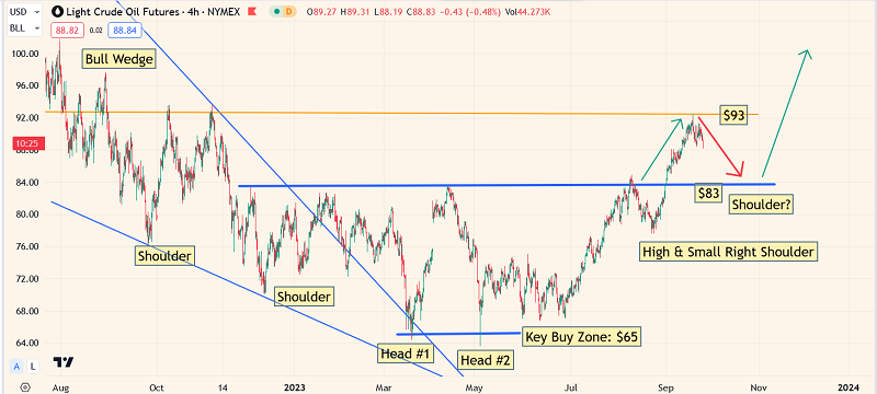 Crude Oil Futures-4-Hr Chart